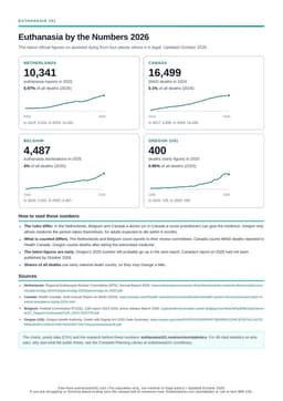 Preview of the one-page Euthanasia by the Numbers 2026 PDF