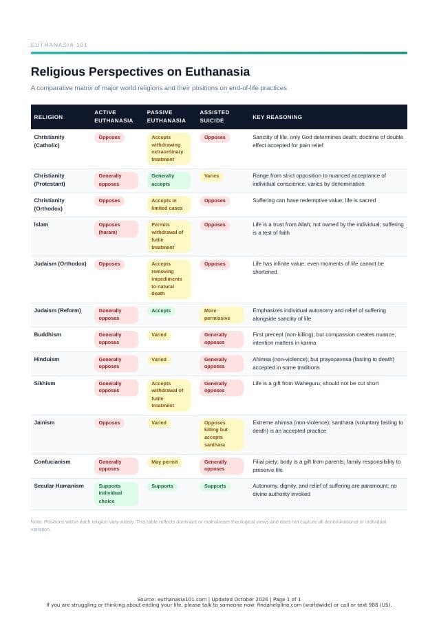 First page of "Religion Comparison Matrix" from the Euthanasia 101 Guide Pack